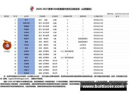 amjs澳金沙门NBA火箭球员薪资排名与合同详情分析